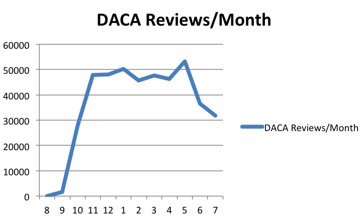 daca-denials-4